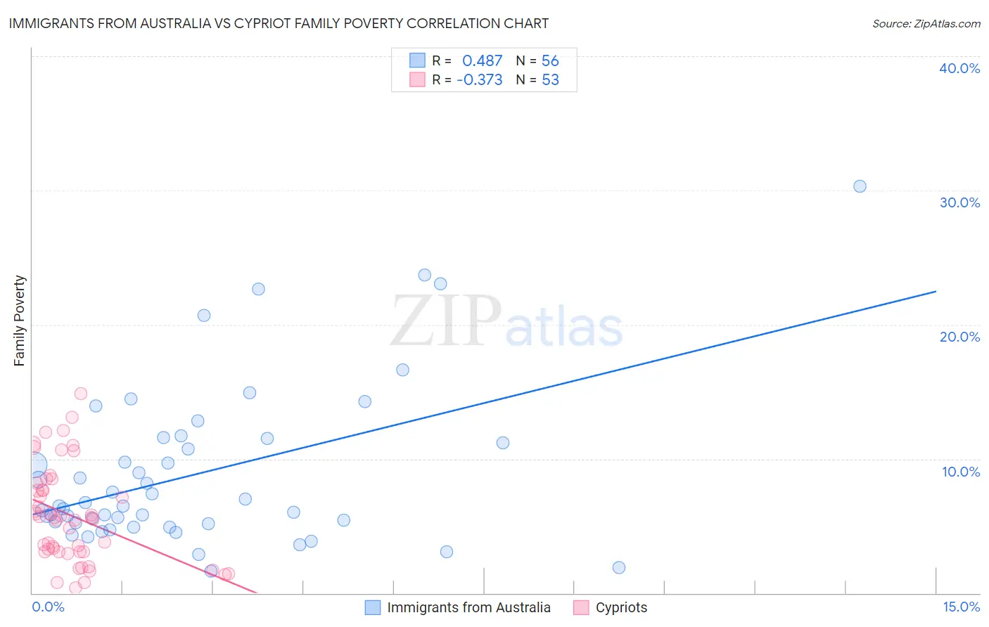 Immigrants from Australia vs Cypriot Family Poverty