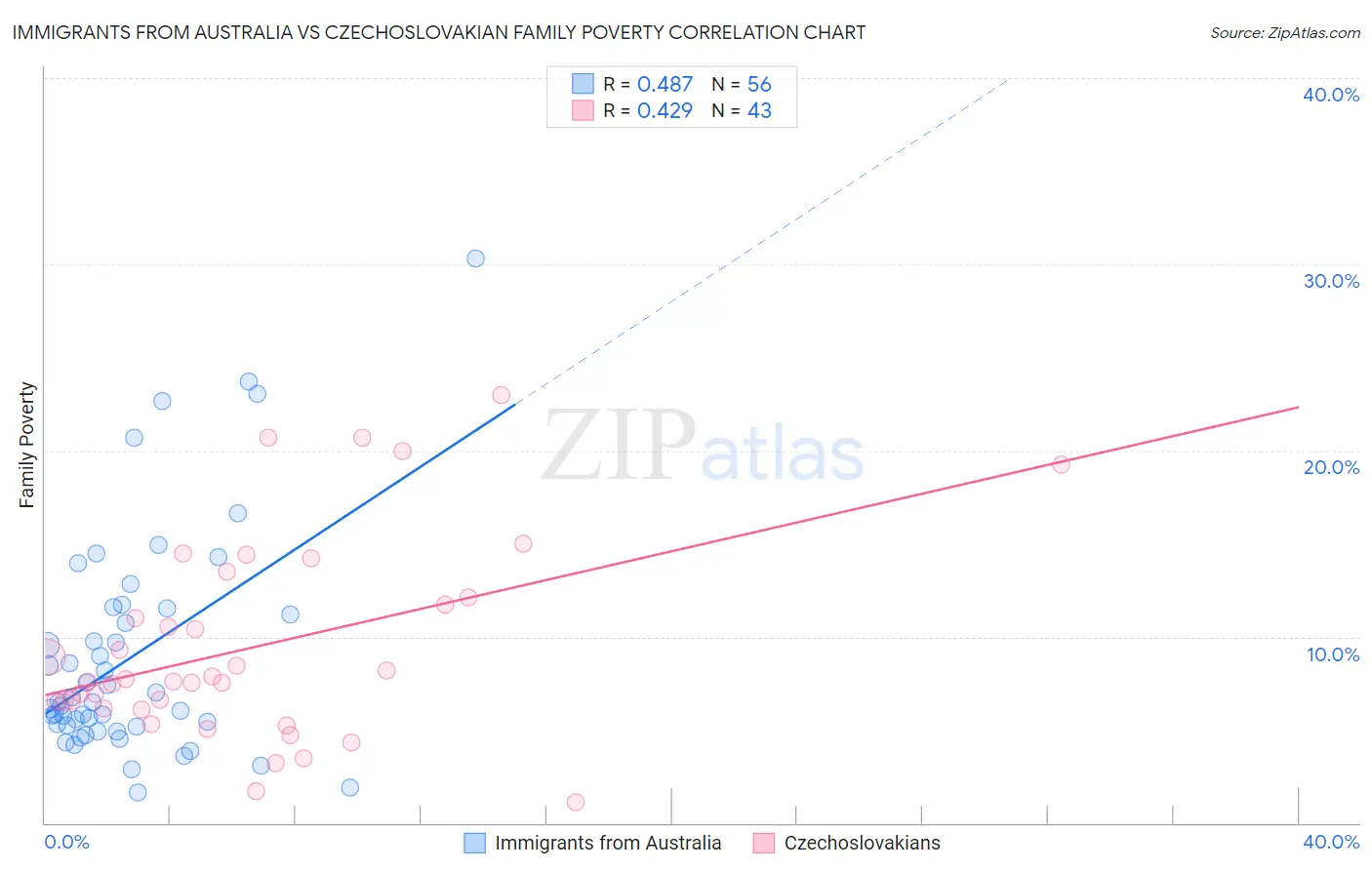 Immigrants from Australia vs Czechoslovakian Family Poverty