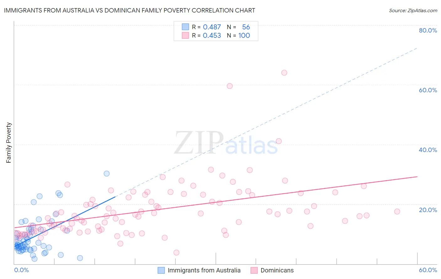 Immigrants from Australia vs Dominican Family Poverty