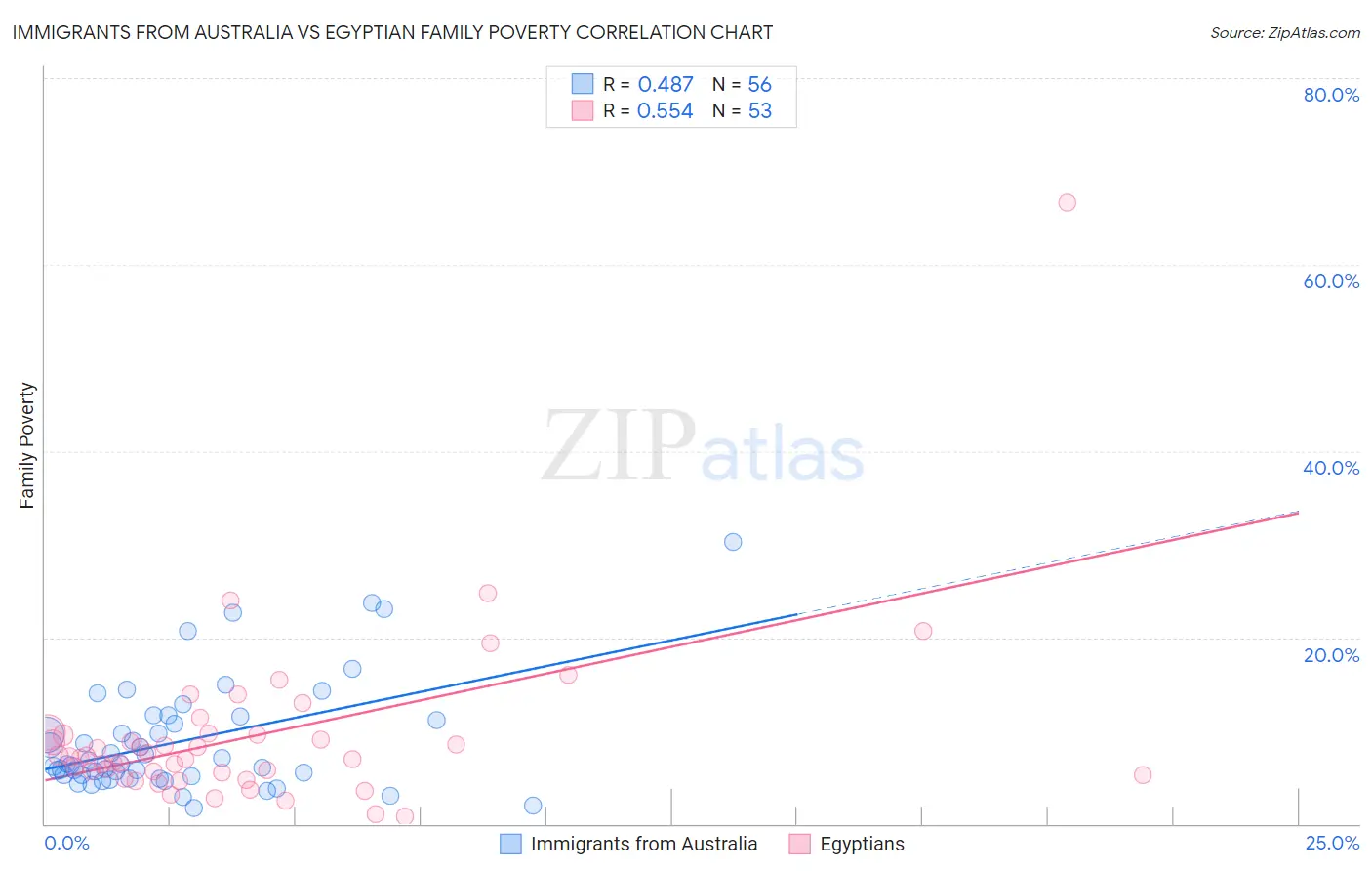 Immigrants from Australia vs Egyptian Family Poverty
