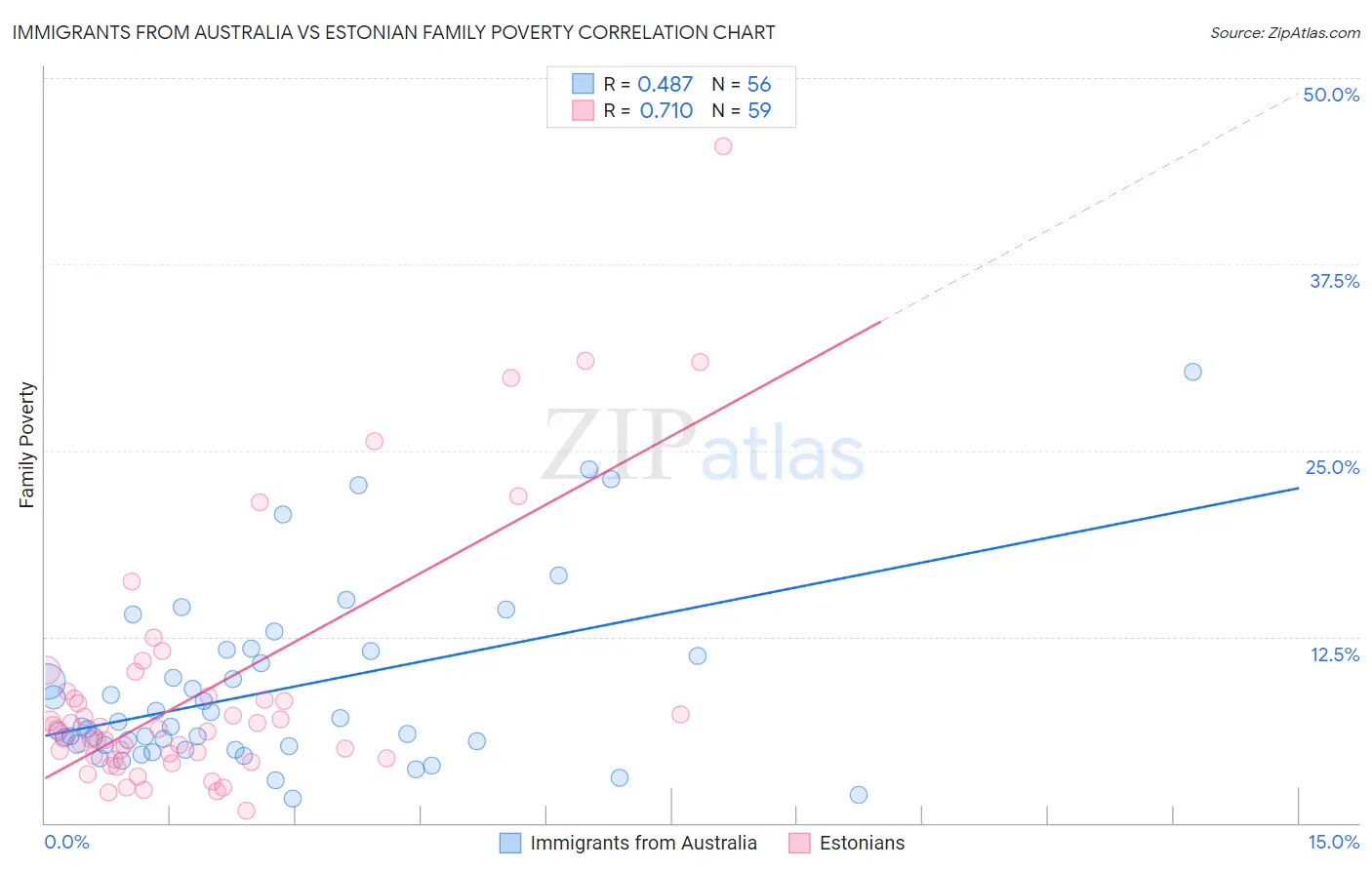 Immigrants from Australia vs Estonian Family Poverty