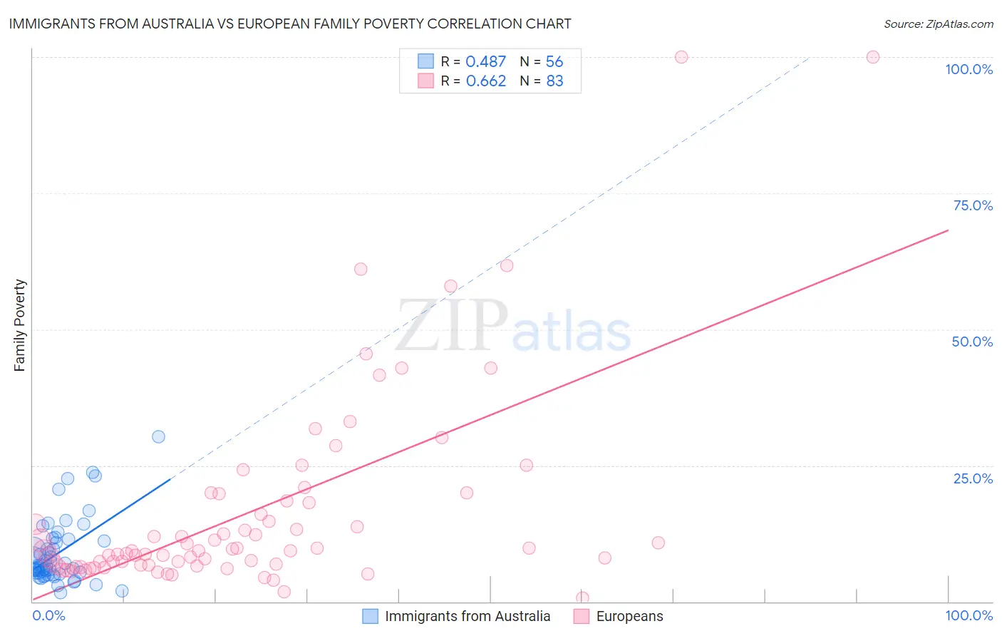 Immigrants from Australia vs European Family Poverty