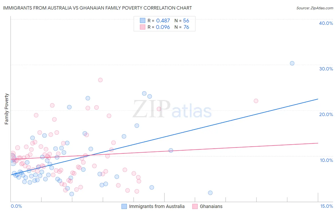 Immigrants from Australia vs Ghanaian Family Poverty