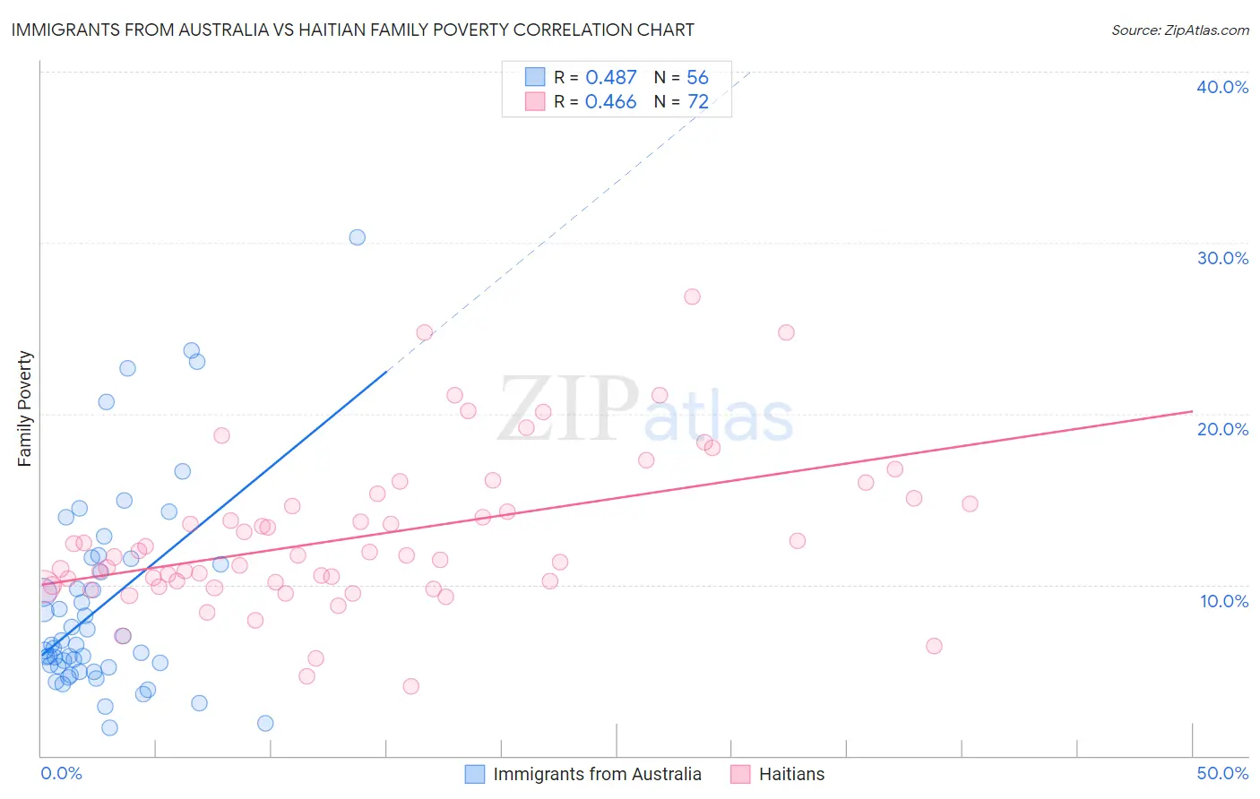 Immigrants from Australia vs Haitian Family Poverty