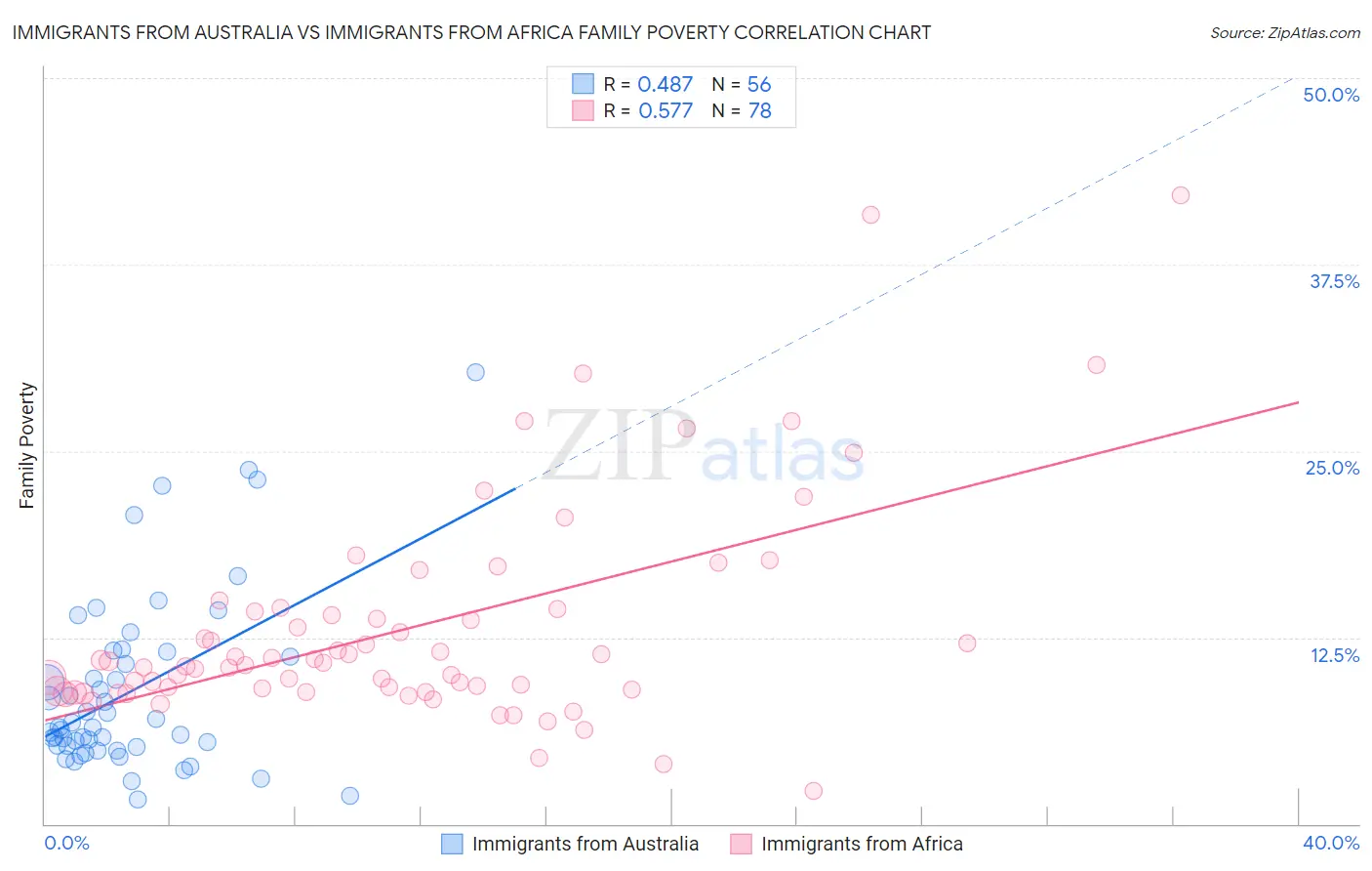 Immigrants from Australia vs Immigrants from Africa Family Poverty