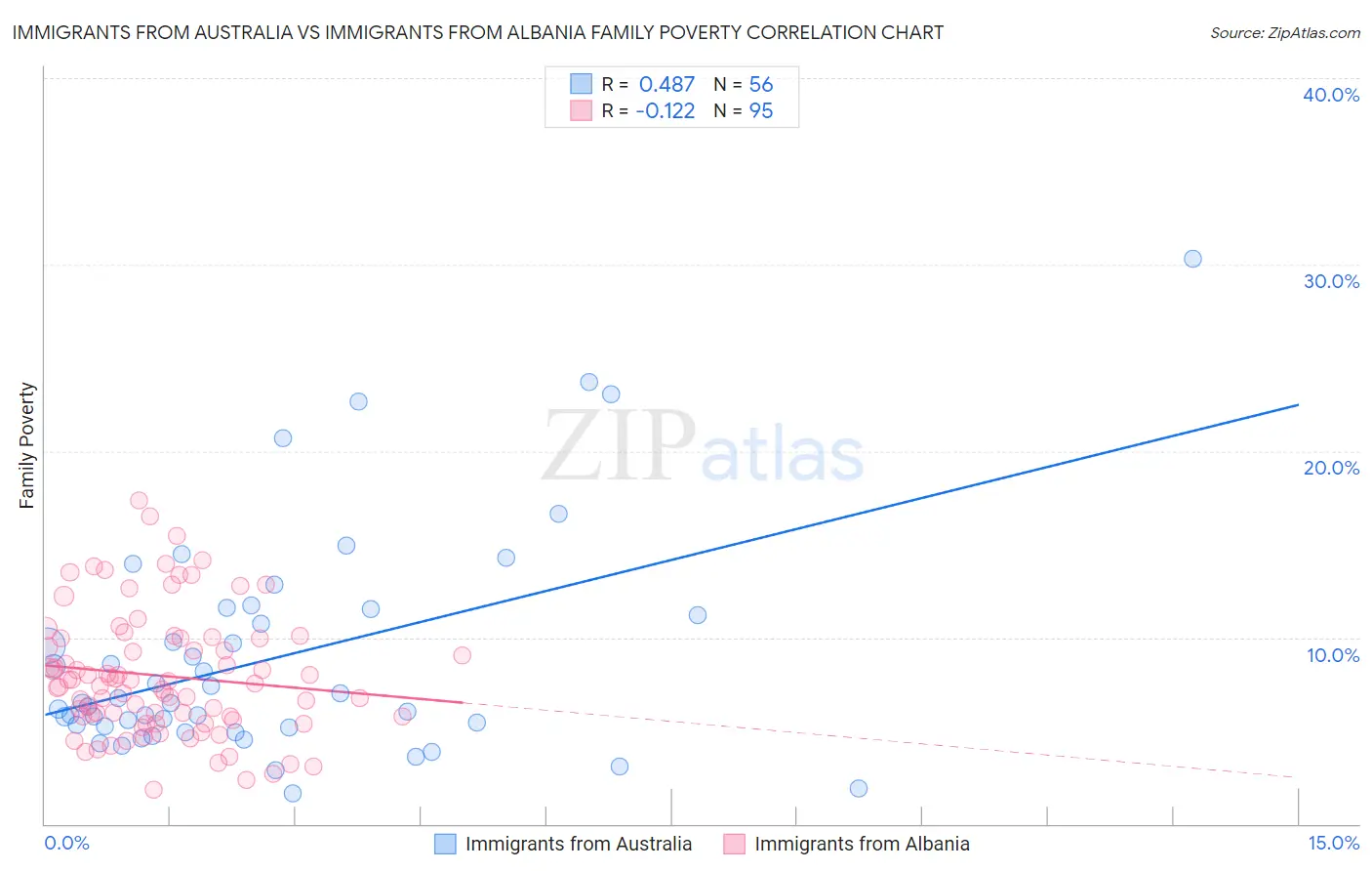 Immigrants from Australia vs Immigrants from Albania Family Poverty