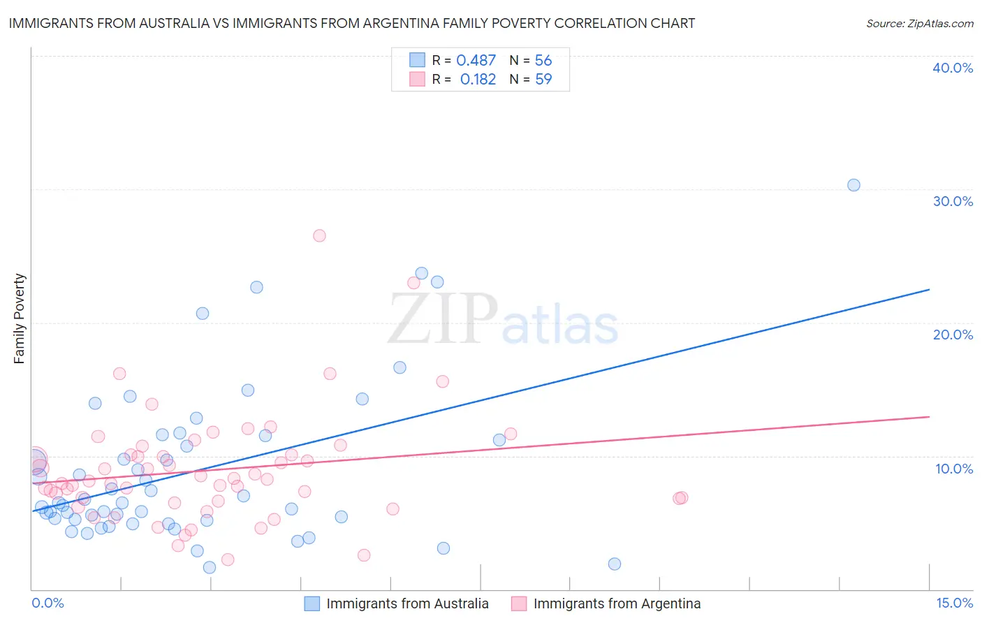 Immigrants from Australia vs Immigrants from Argentina Family Poverty