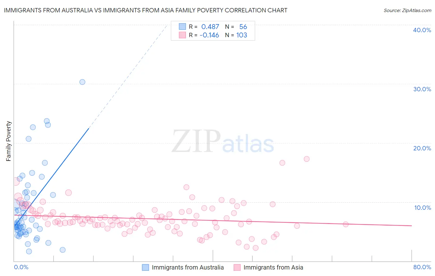 Immigrants from Australia vs Immigrants from Asia Family Poverty