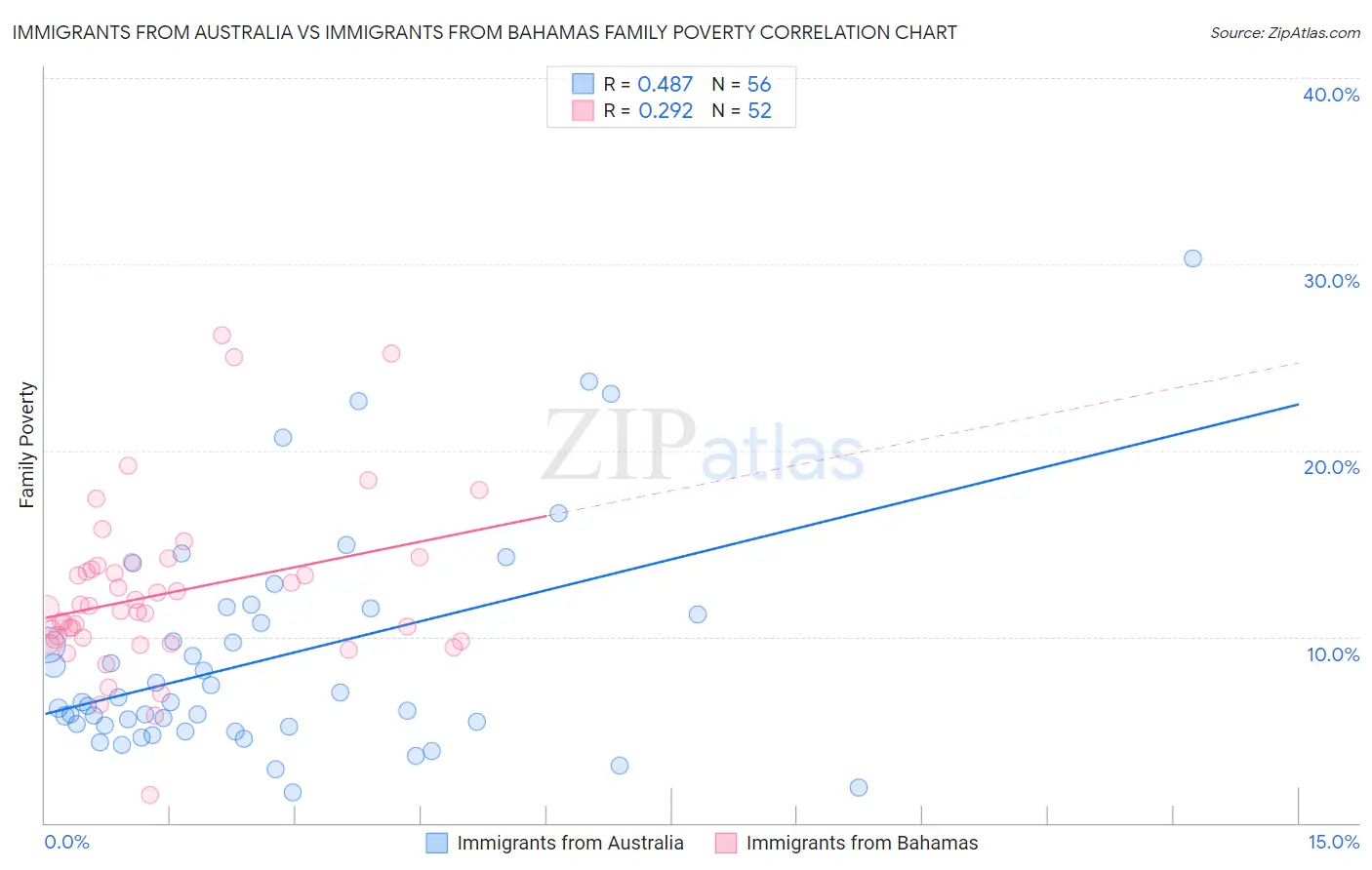 Immigrants from Australia vs Immigrants from Bahamas Family Poverty