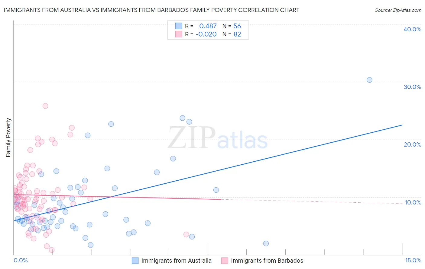 Immigrants from Australia vs Immigrants from Barbados Family Poverty