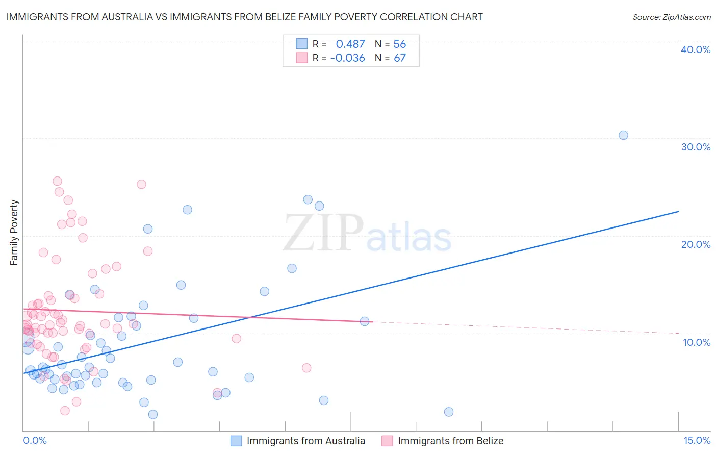 Immigrants from Australia vs Immigrants from Belize Family Poverty