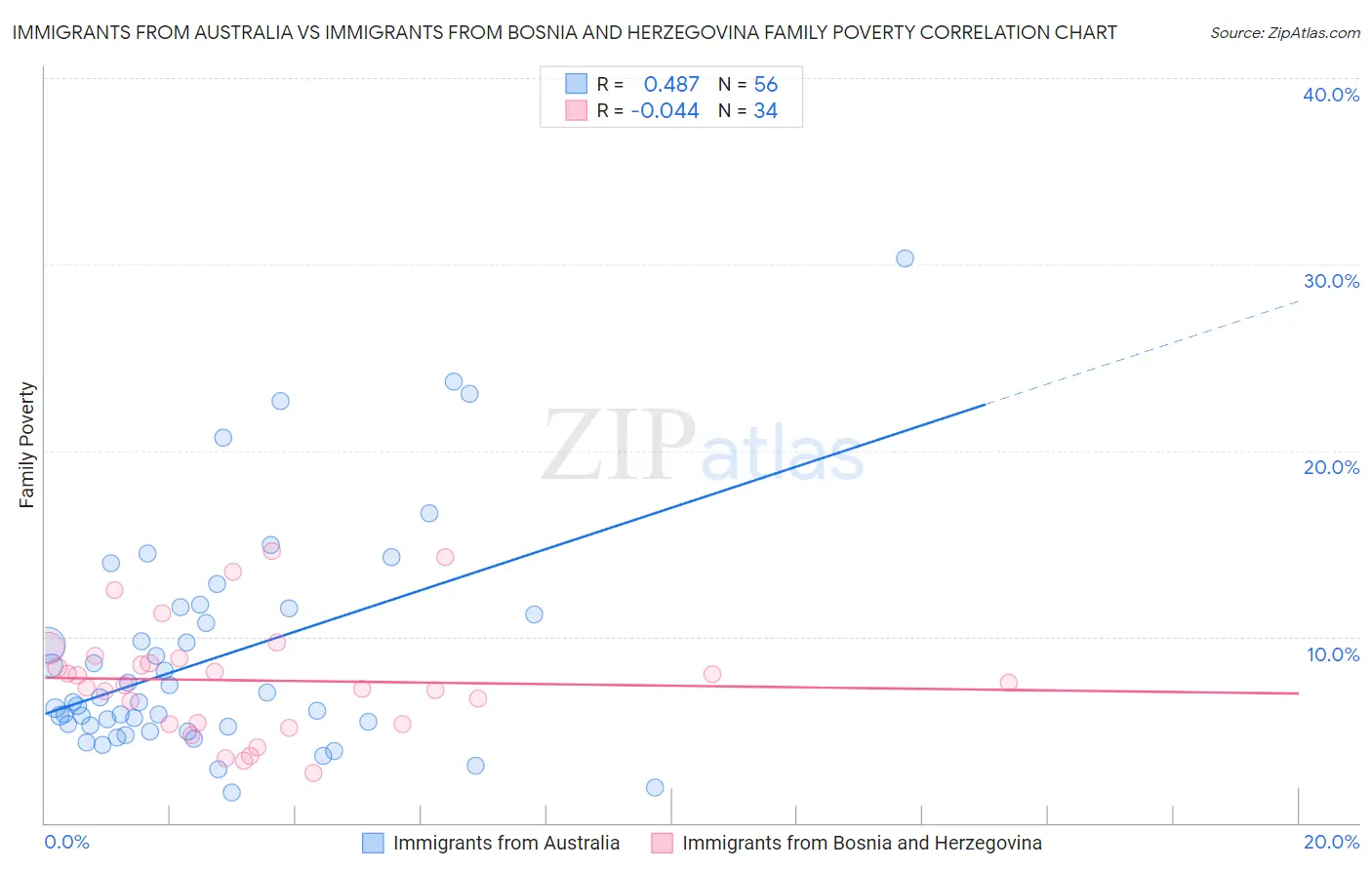 Immigrants from Australia vs Immigrants from Bosnia and Herzegovina Family Poverty