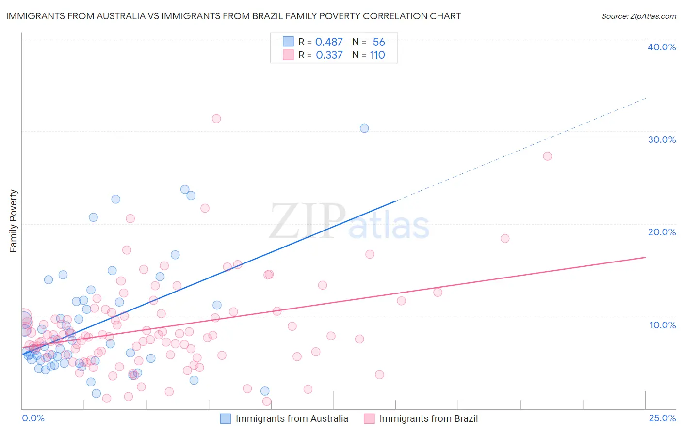Immigrants from Australia vs Immigrants from Brazil Family Poverty
