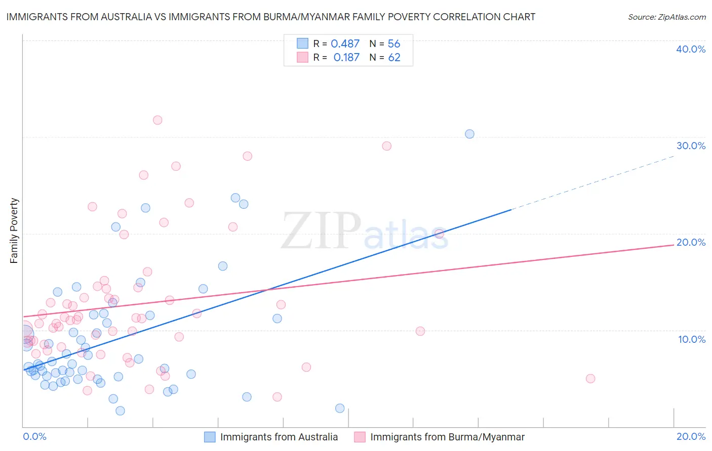 Immigrants from Australia vs Immigrants from Burma/Myanmar Family Poverty