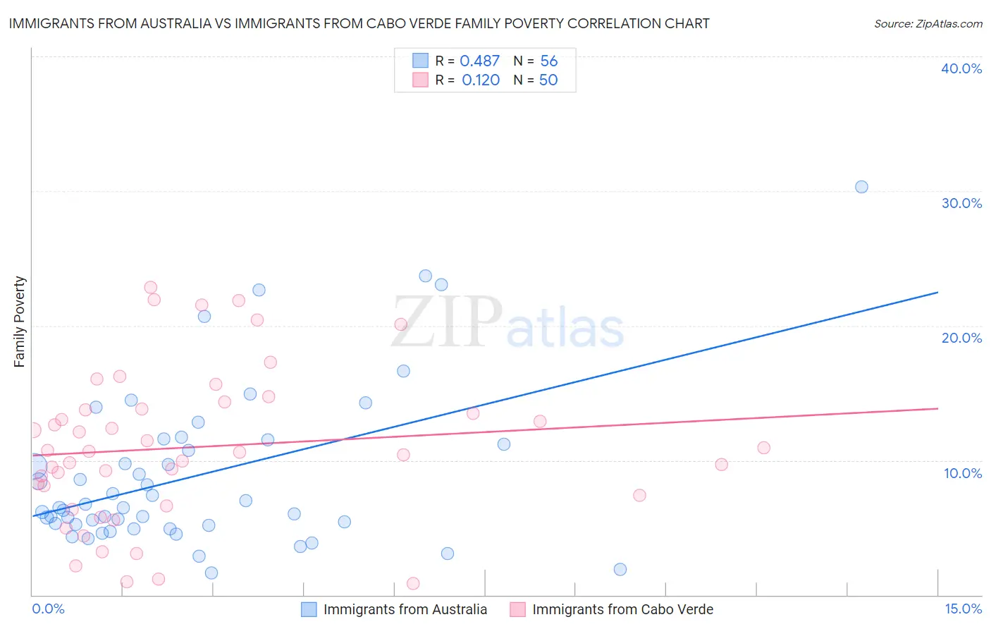 Immigrants from Australia vs Immigrants from Cabo Verde Family Poverty