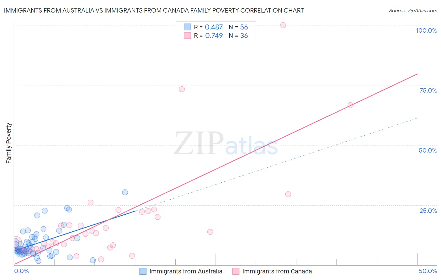 Immigrants from Australia vs Immigrants from Canada Family Poverty