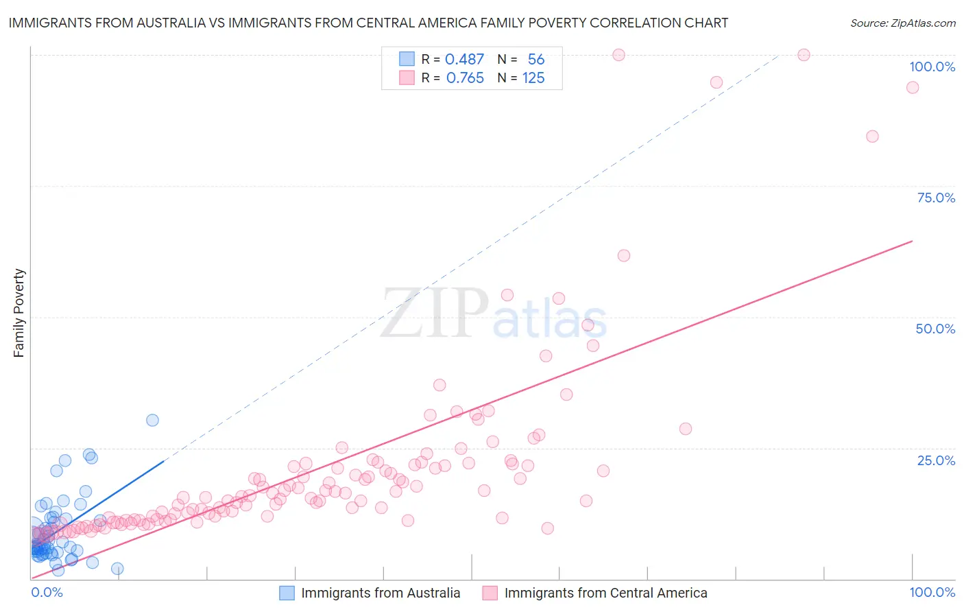 Immigrants from Australia vs Immigrants from Central America Family Poverty