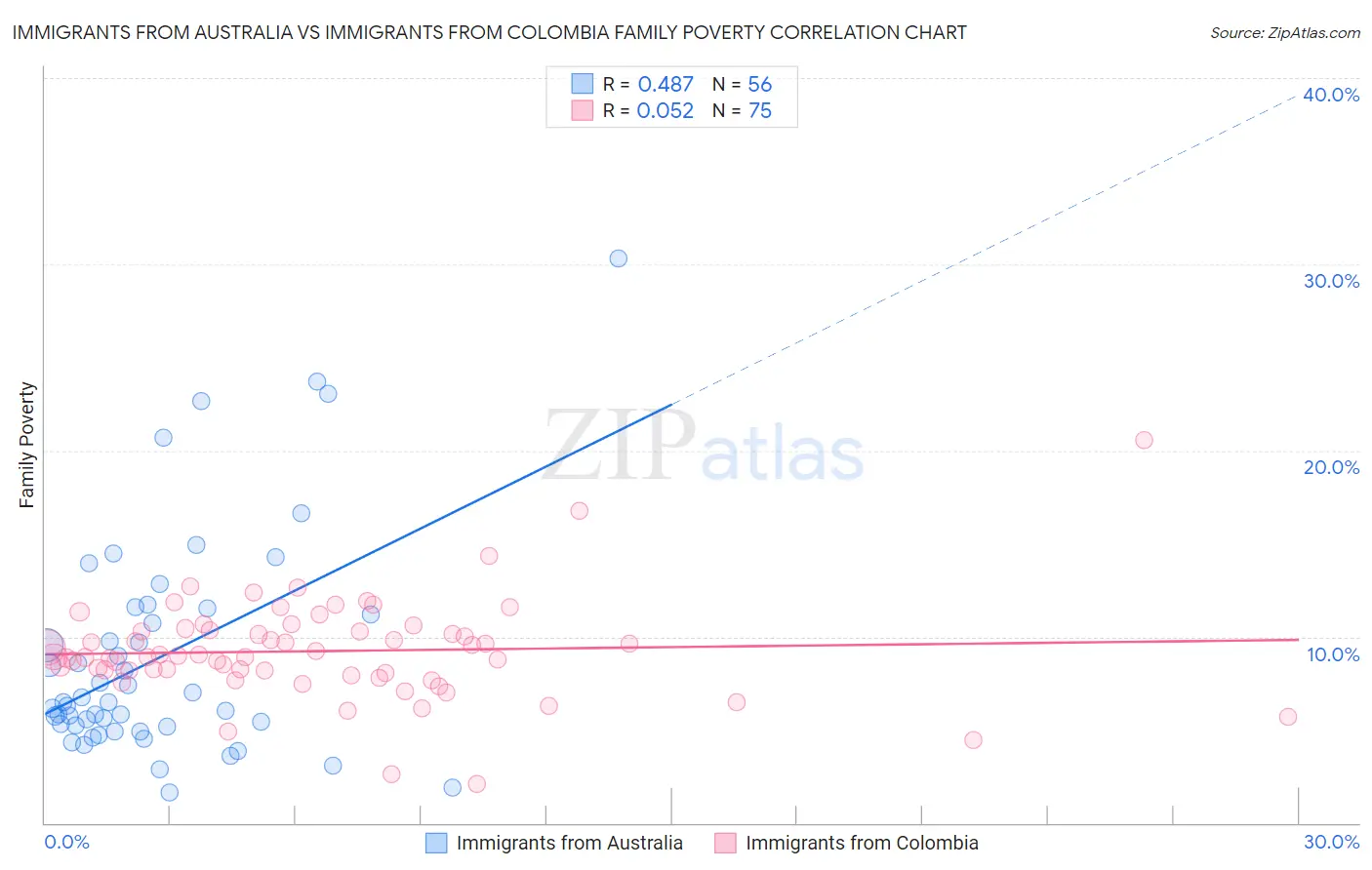 Immigrants from Australia vs Immigrants from Colombia Family Poverty