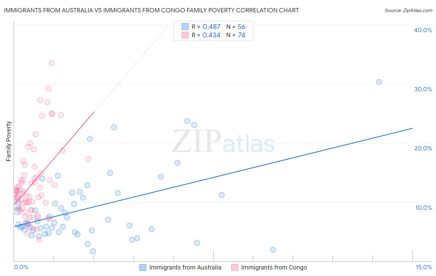 Immigrants from Australia vs Immigrants from Congo Family Poverty