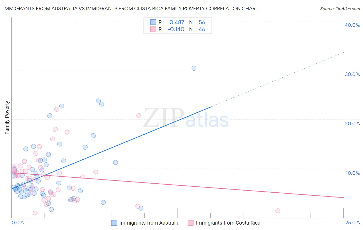 Immigrants from Australia vs Immigrants from Costa Rica Family Poverty