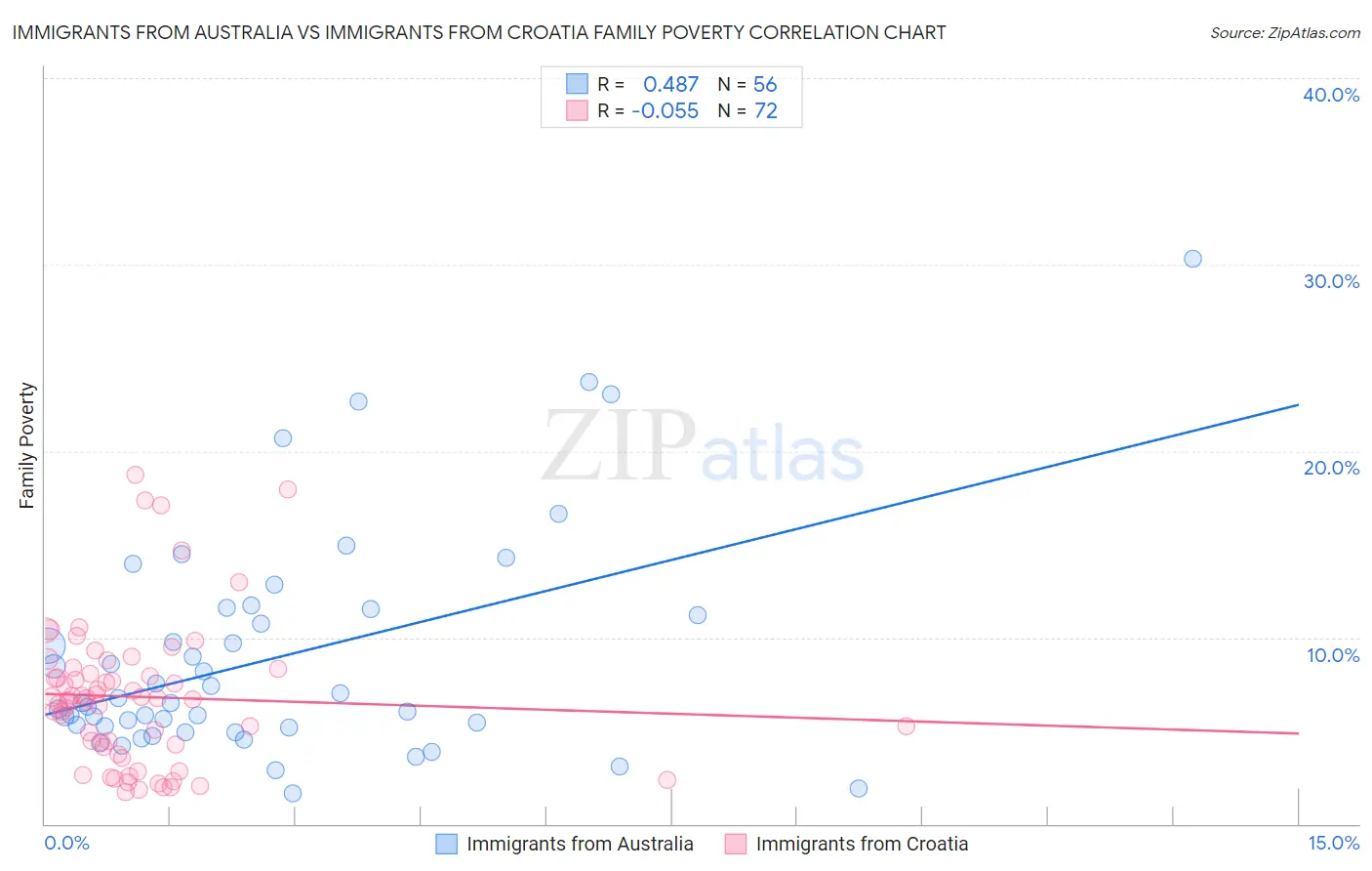 Immigrants from Australia vs Immigrants from Croatia Family Poverty