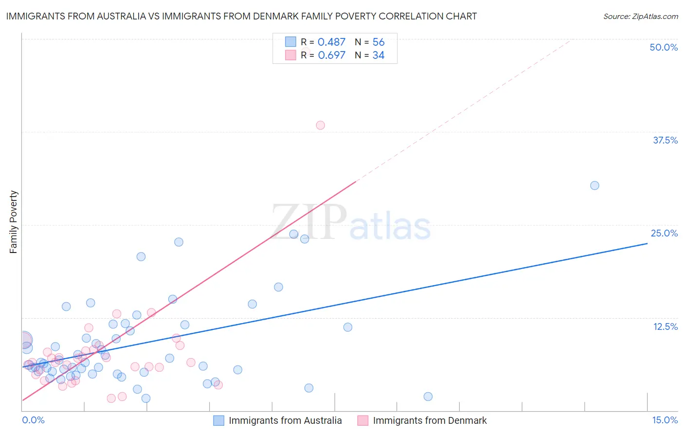 Immigrants from Australia vs Immigrants from Denmark Family Poverty