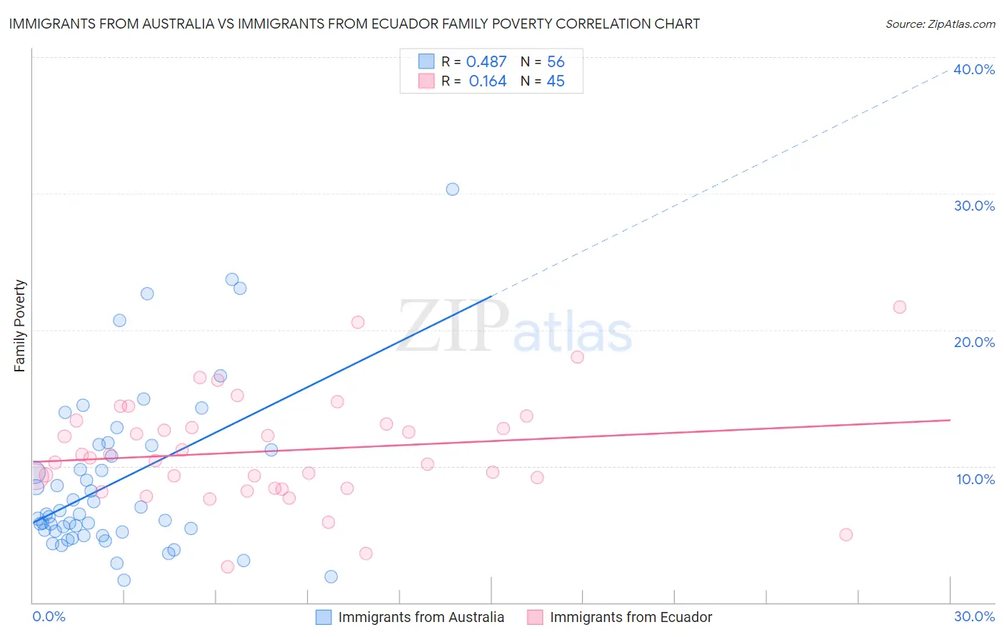 Immigrants from Australia vs Immigrants from Ecuador Family Poverty
