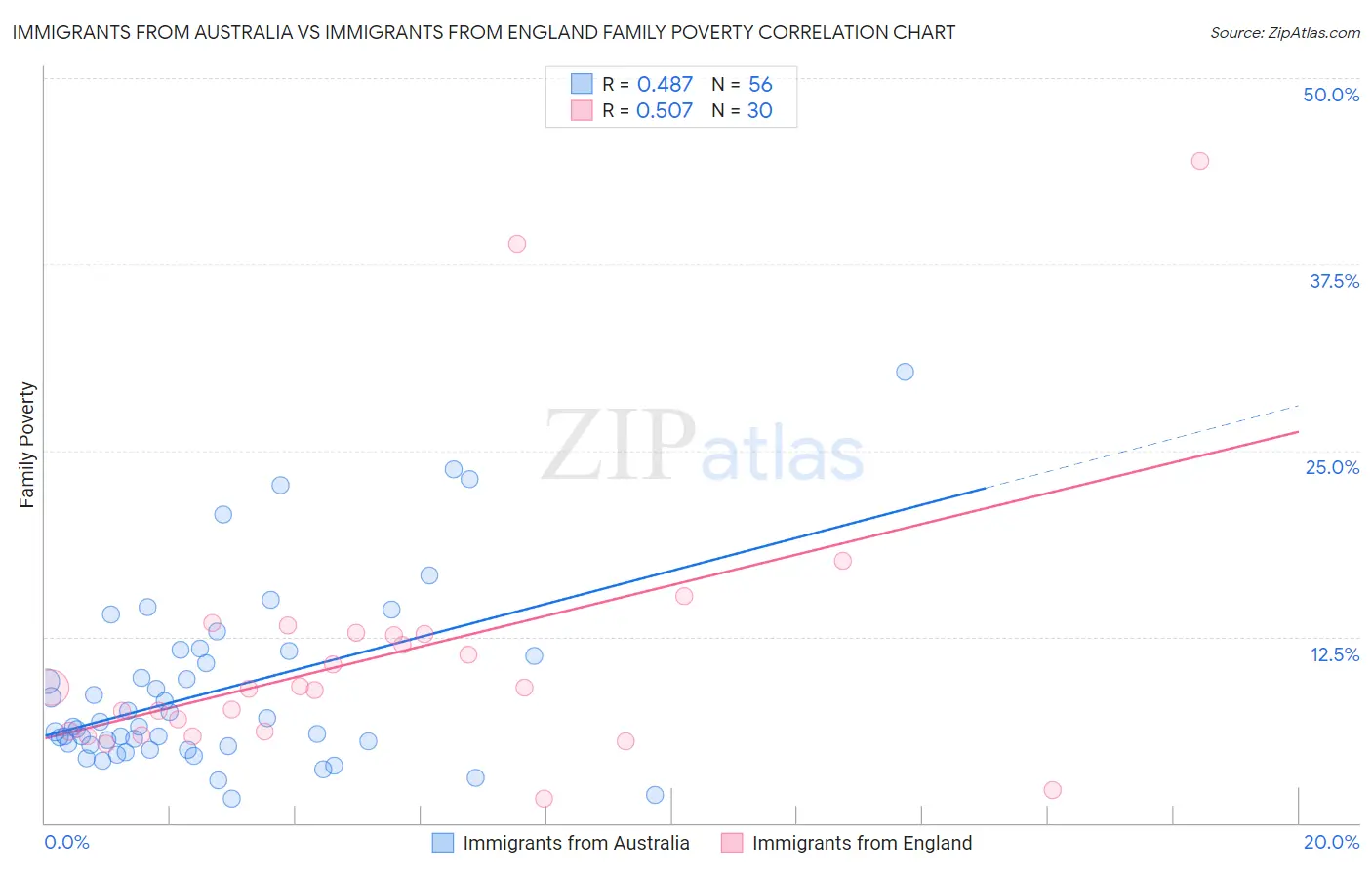 Immigrants from Australia vs Immigrants from England Family Poverty