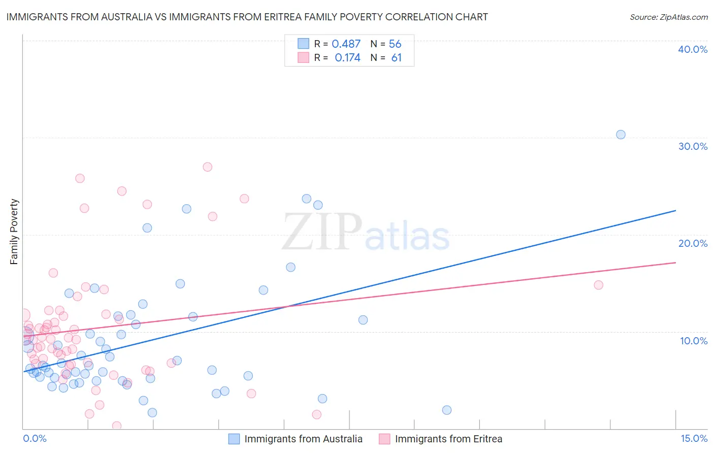 Immigrants from Australia vs Immigrants from Eritrea Family Poverty
