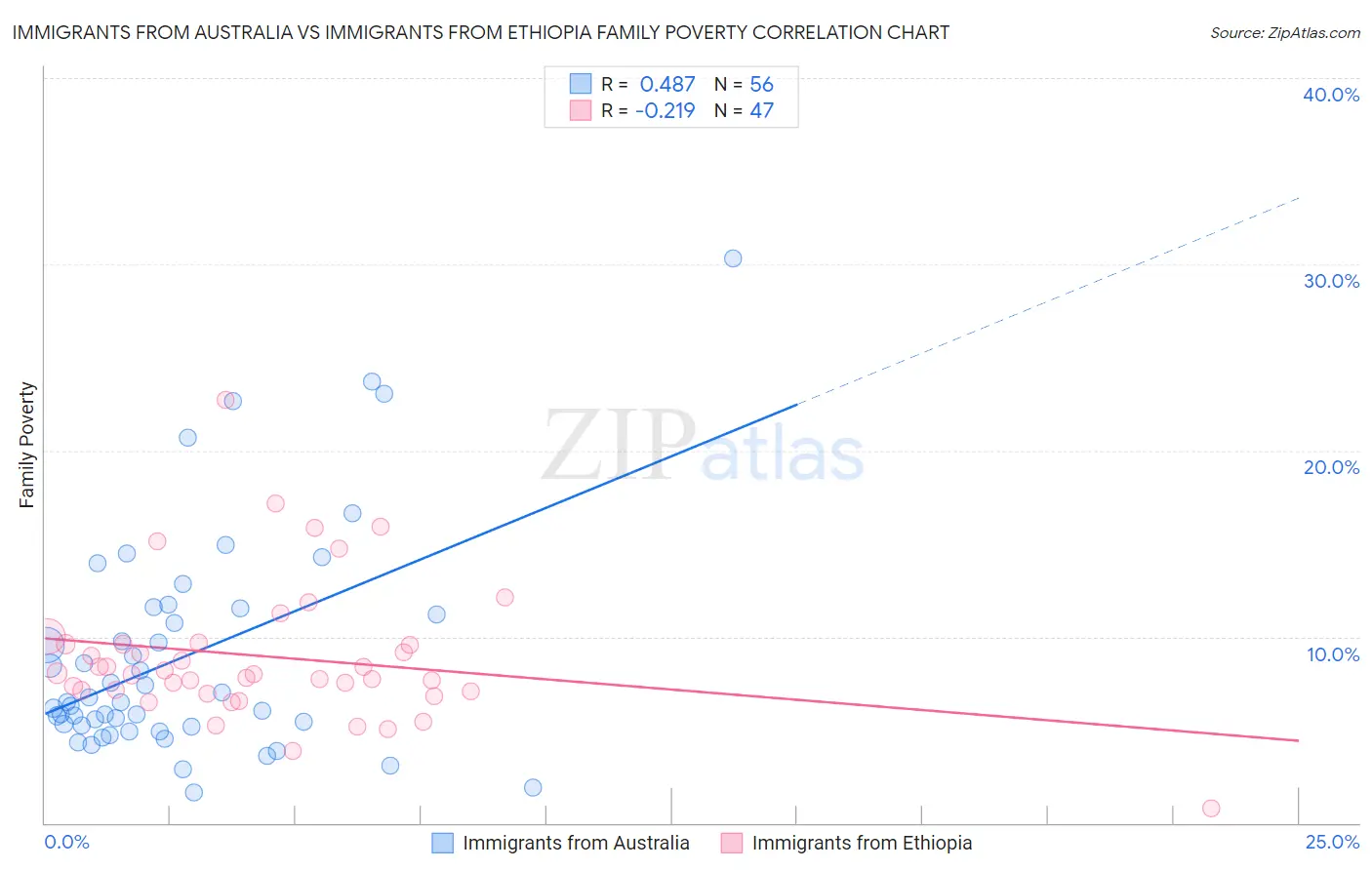 Immigrants from Australia vs Immigrants from Ethiopia Family Poverty