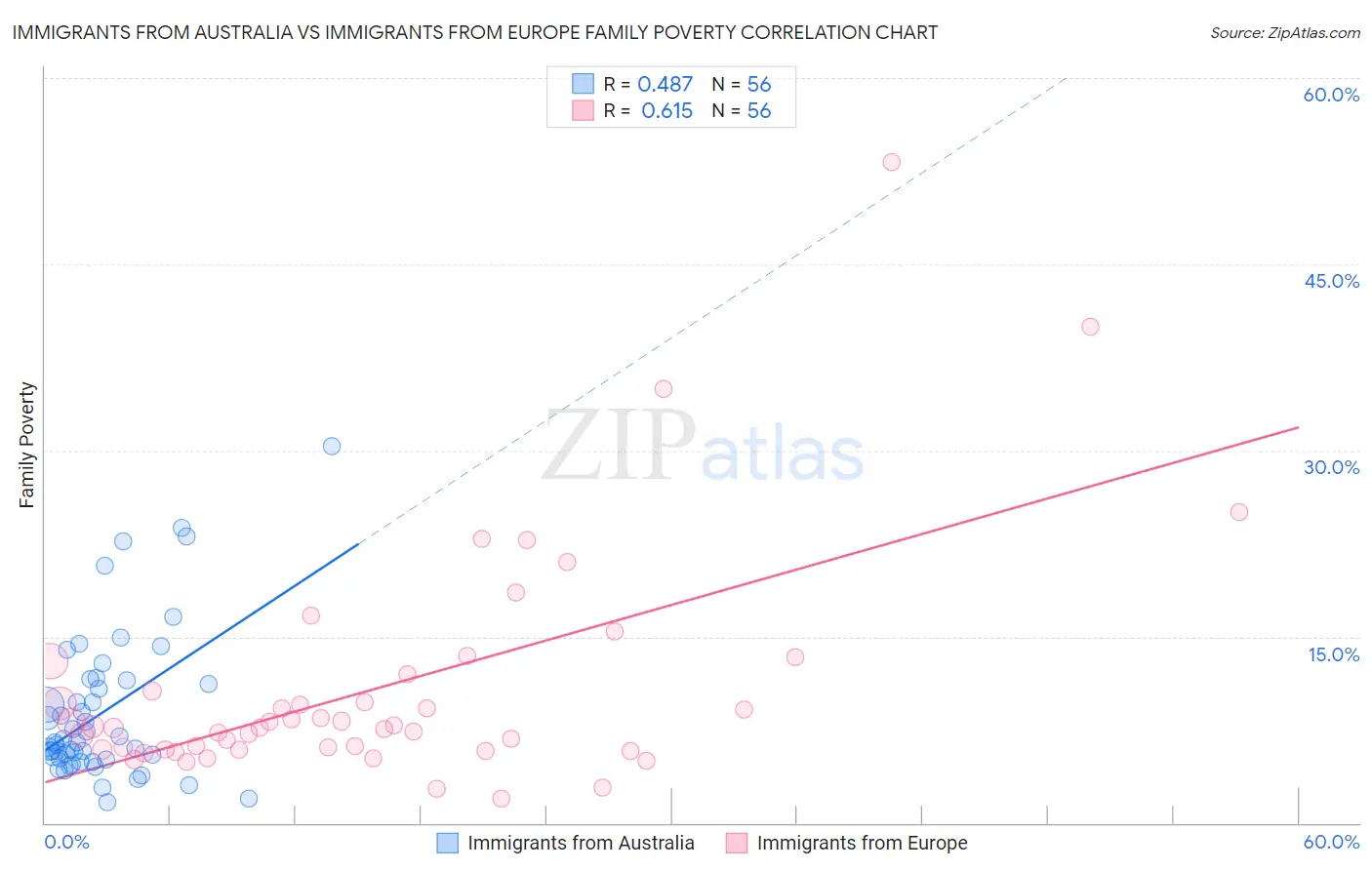Immigrants from Australia vs Immigrants from Europe Family Poverty