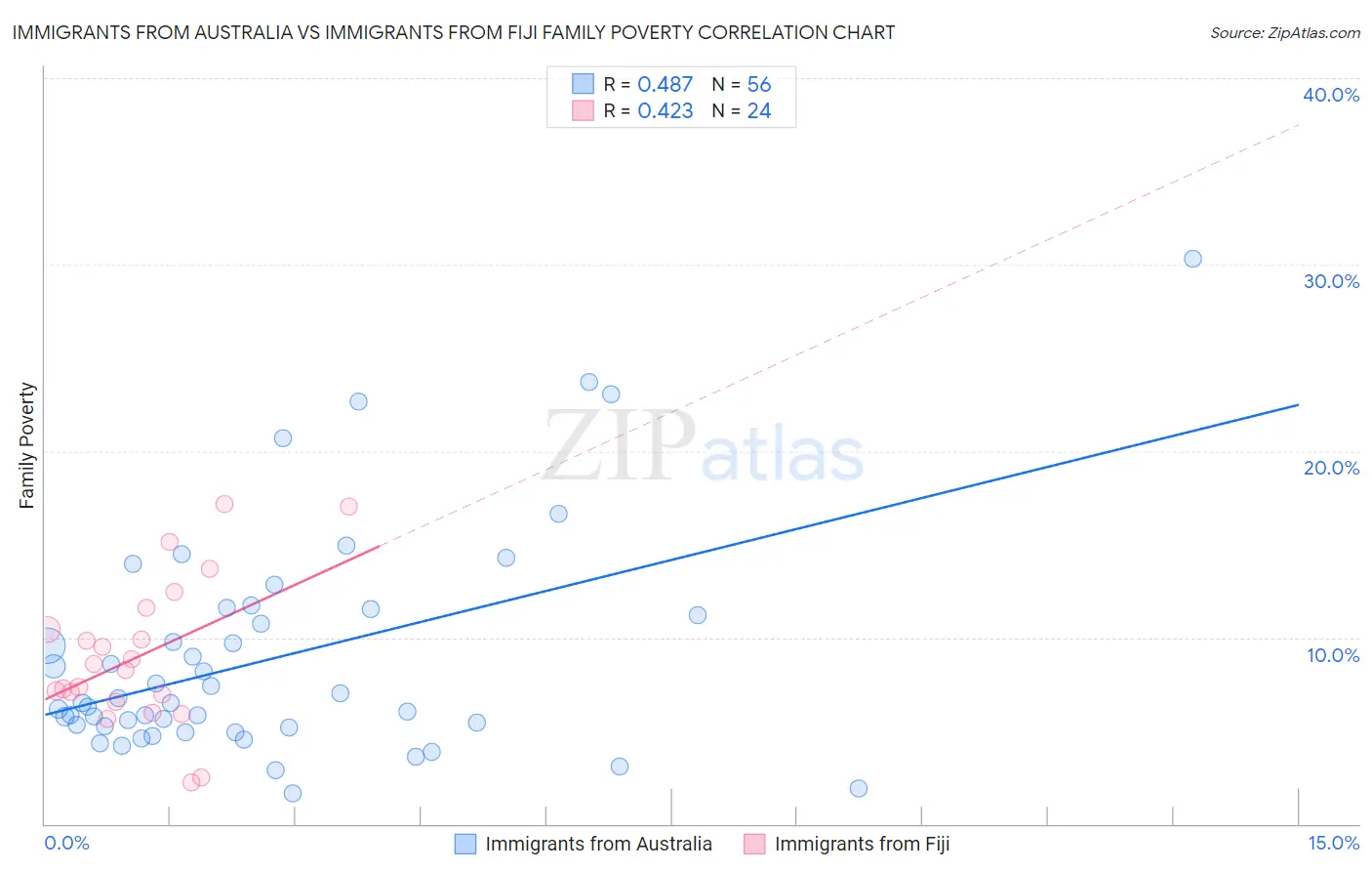 Immigrants from Australia vs Immigrants from Fiji Family Poverty