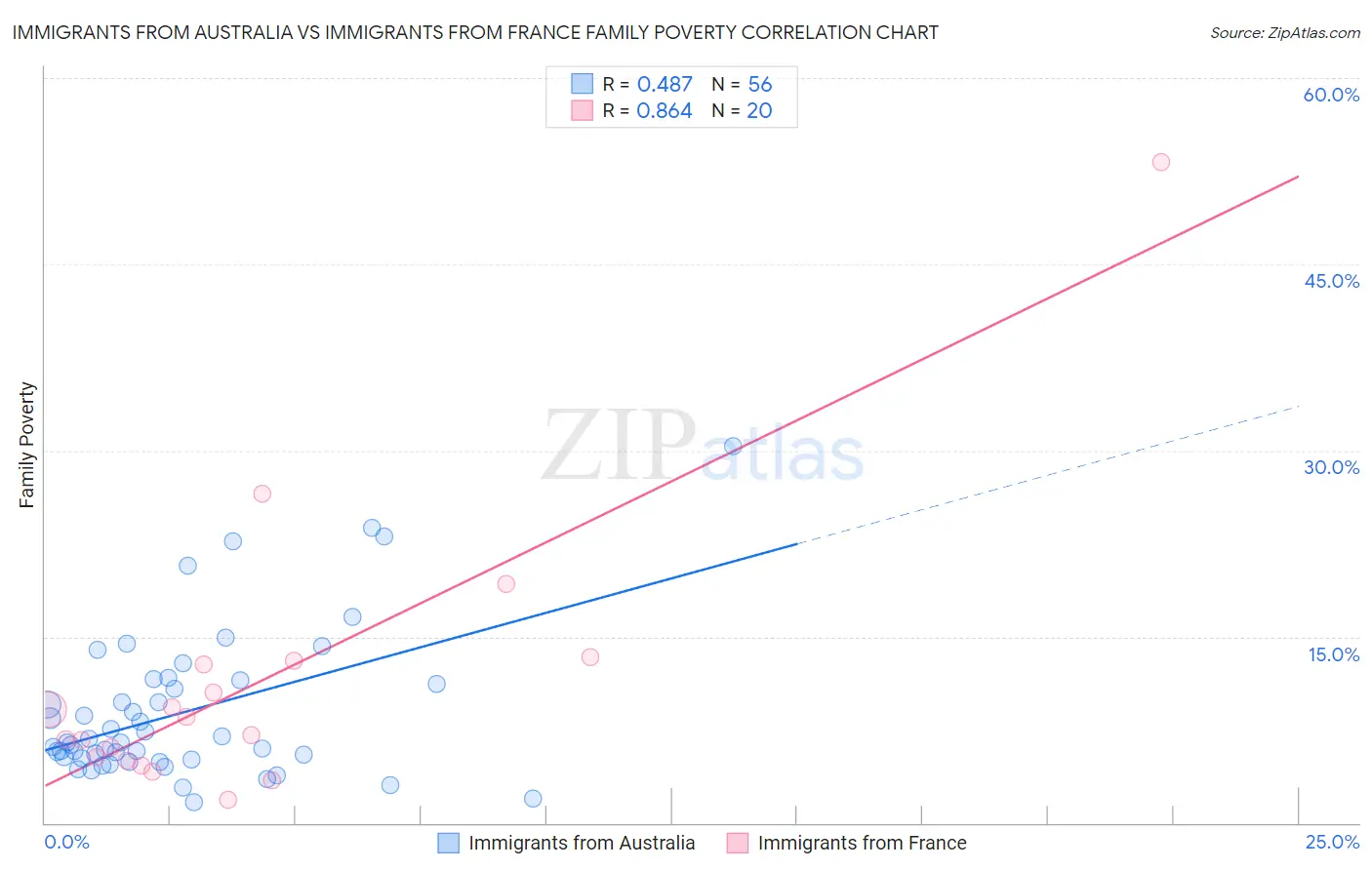 Immigrants from Australia vs Immigrants from France Family Poverty