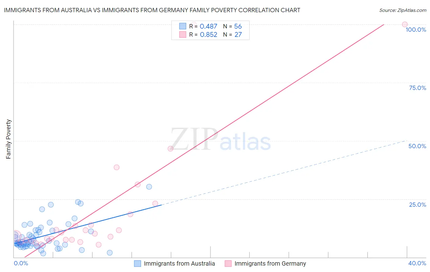 Immigrants from Australia vs Immigrants from Germany Family Poverty