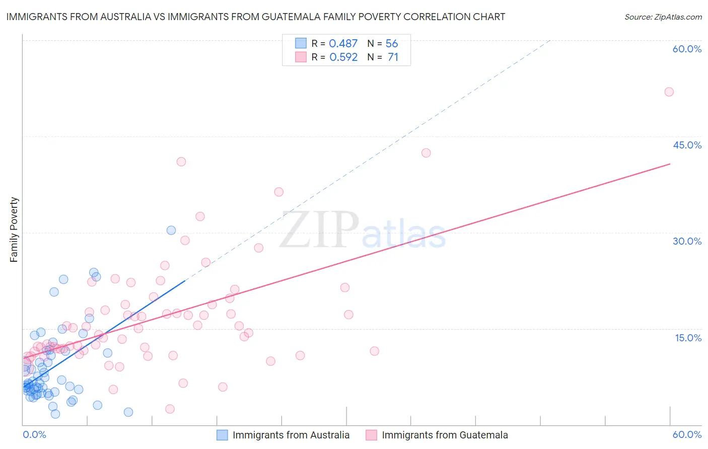 Immigrants from Australia vs Immigrants from Guatemala Family Poverty