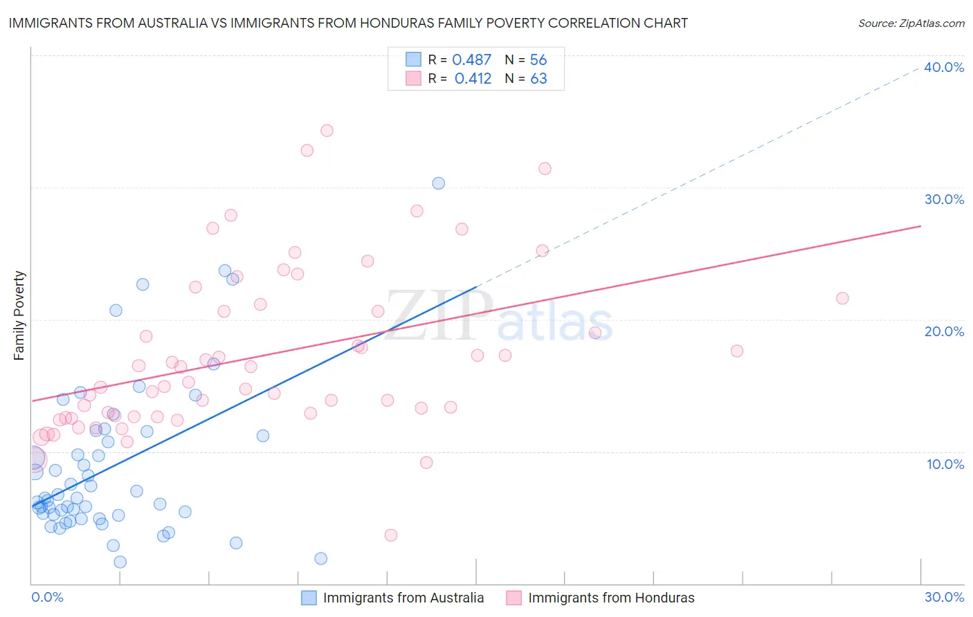 Immigrants from Australia vs Immigrants from Honduras Family Poverty