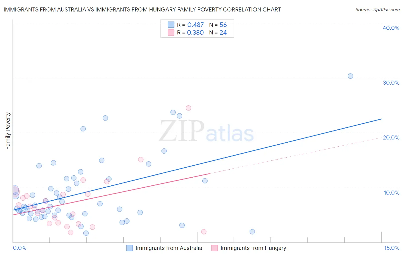 Immigrants from Australia vs Immigrants from Hungary Family Poverty