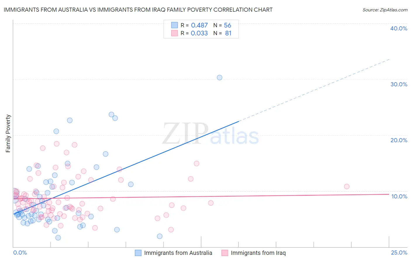 Immigrants from Australia vs Immigrants from Iraq Family Poverty