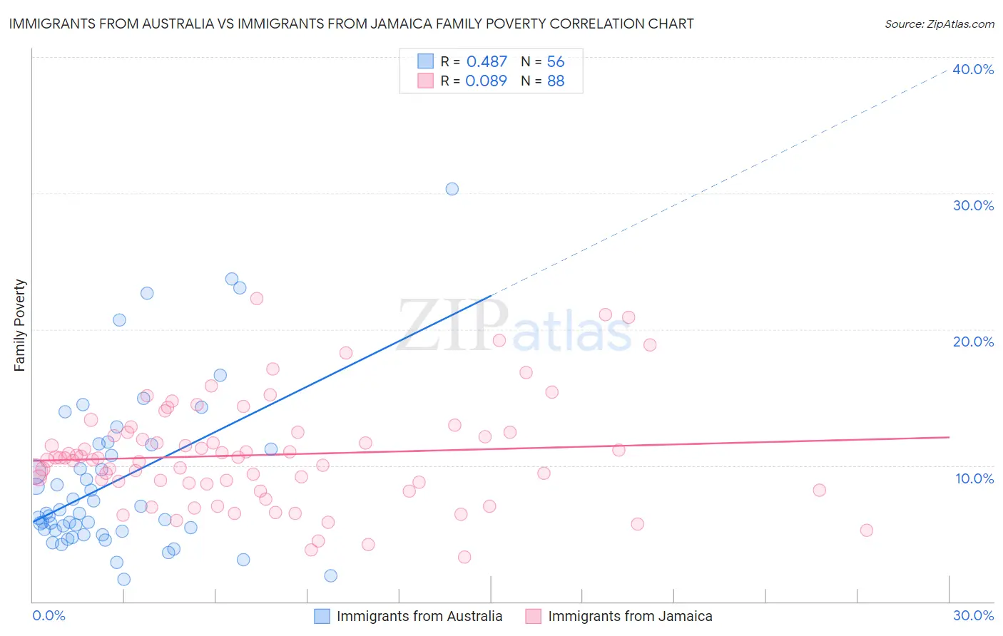 Immigrants from Australia vs Immigrants from Jamaica Family Poverty