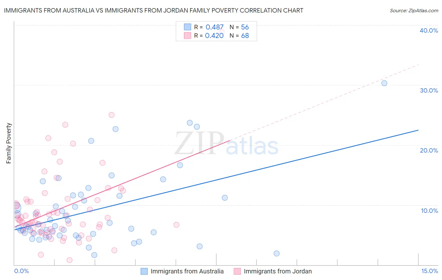 Immigrants from Australia vs Immigrants from Jordan Family Poverty