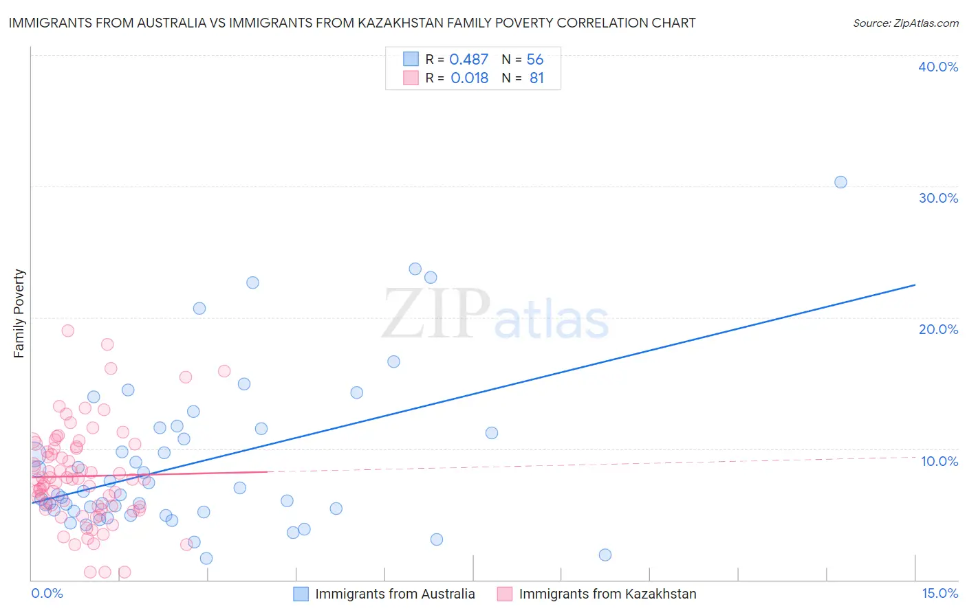 Immigrants from Australia vs Immigrants from Kazakhstan Family Poverty