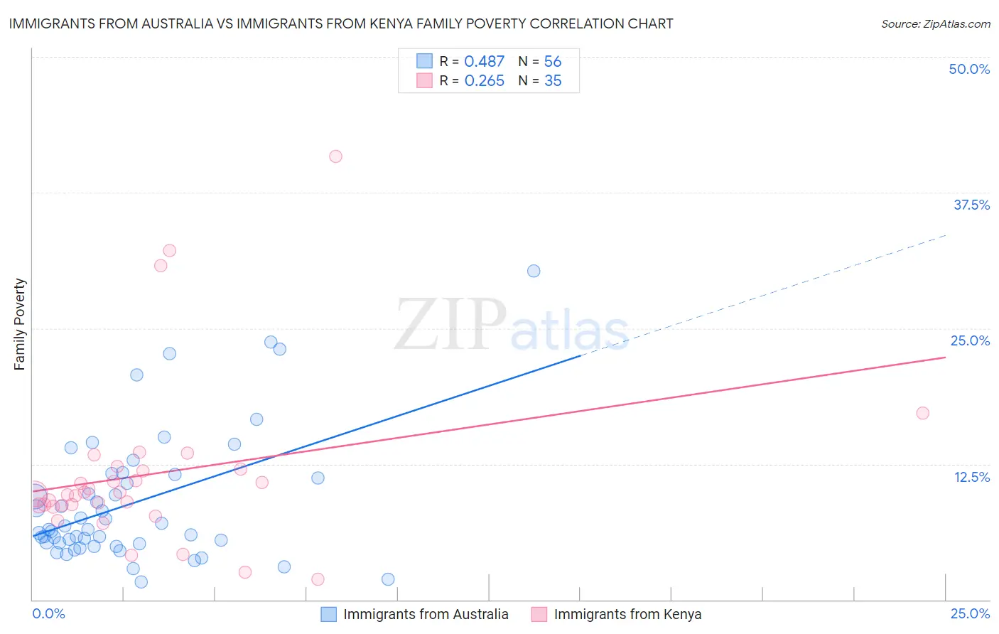 Immigrants from Australia vs Immigrants from Kenya Family Poverty