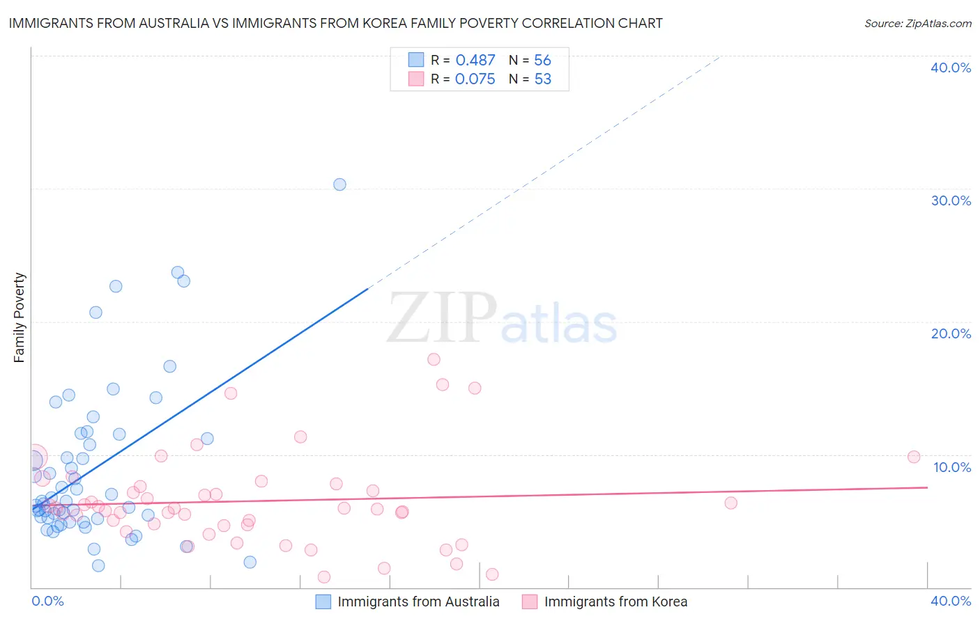 Immigrants from Australia vs Immigrants from Korea Family Poverty