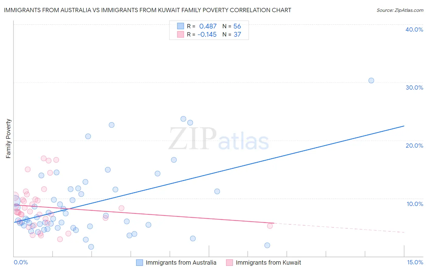Immigrants from Australia vs Immigrants from Kuwait Family Poverty