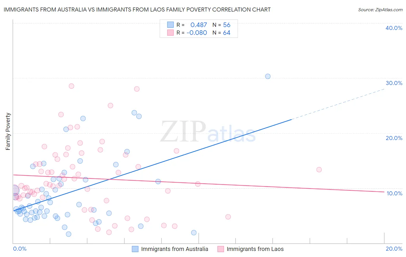 Immigrants from Australia vs Immigrants from Laos Family Poverty