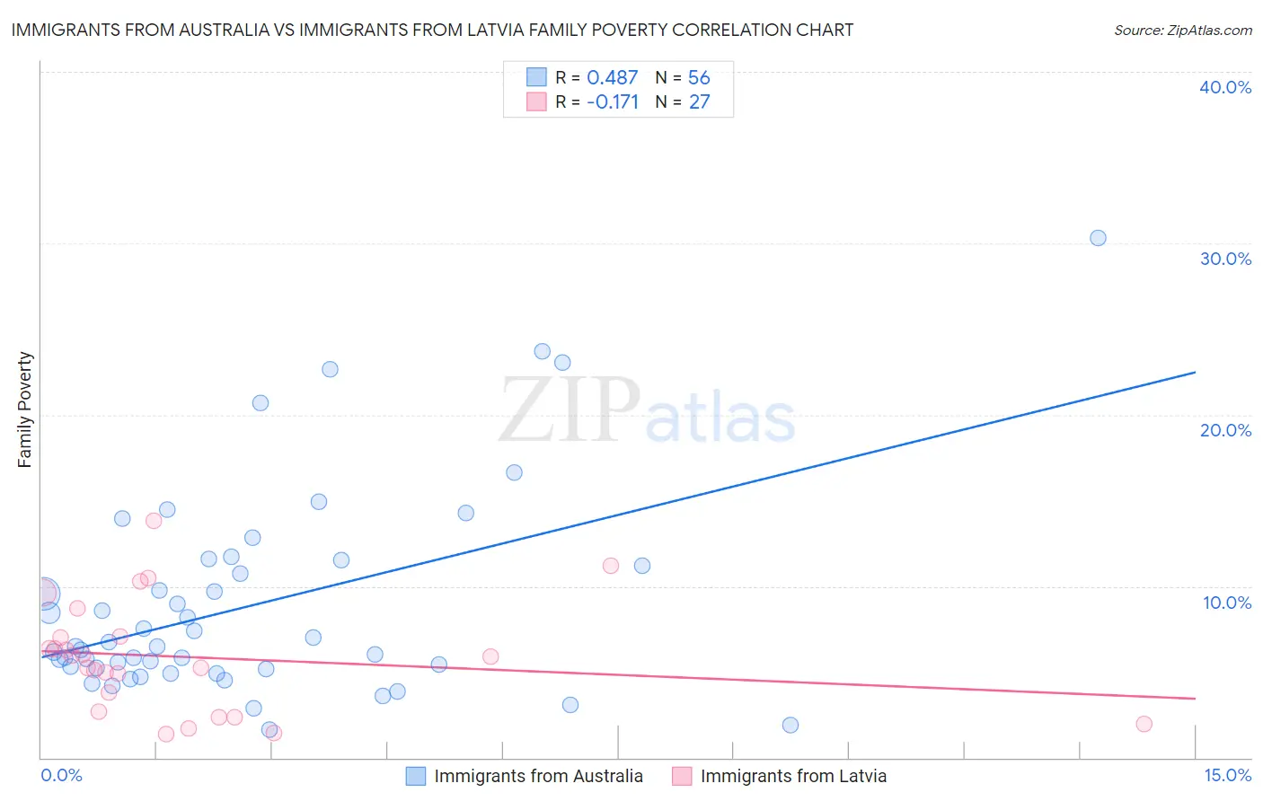 Immigrants from Australia vs Immigrants from Latvia Family Poverty