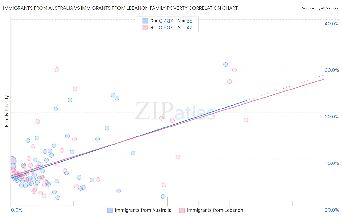 Immigrants from Australia vs Immigrants from Lebanon Family Poverty