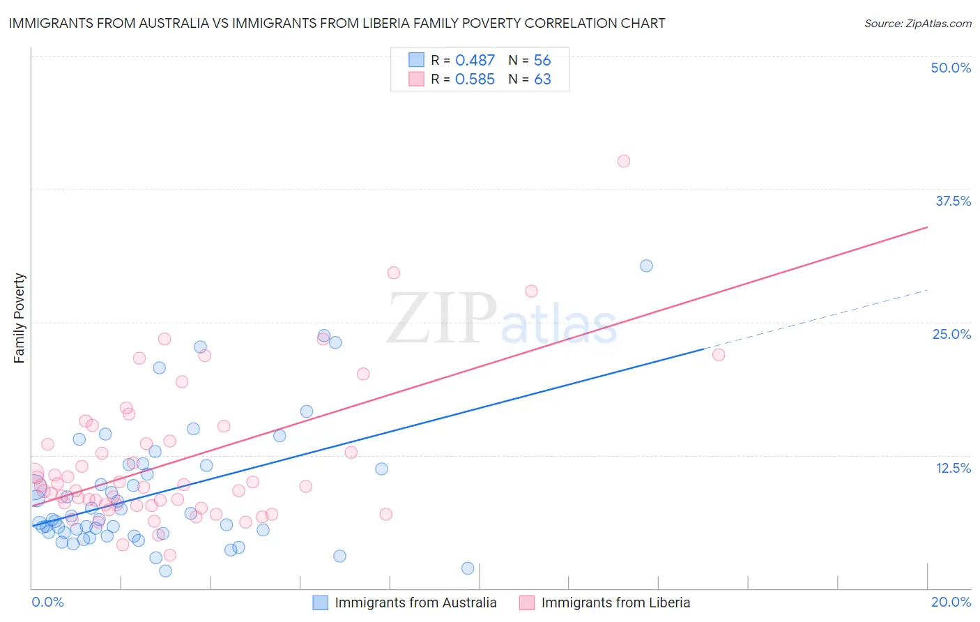 Immigrants from Australia vs Immigrants from Liberia Family Poverty