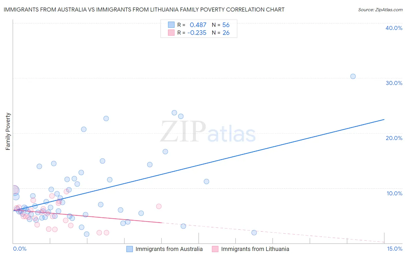 Immigrants from Australia vs Immigrants from Lithuania Family Poverty