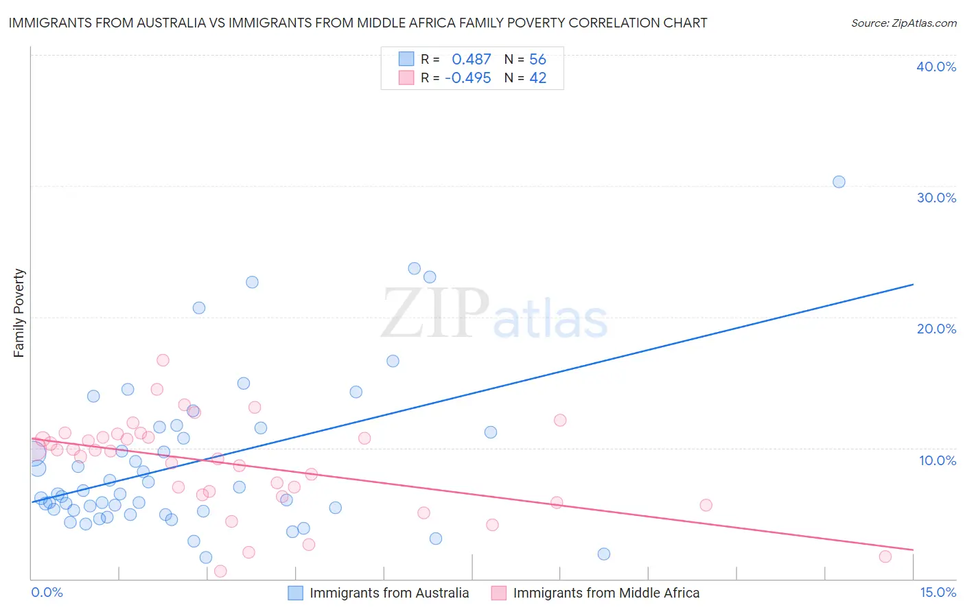 Immigrants from Australia vs Immigrants from Middle Africa Family Poverty